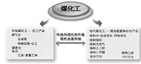 煤化工行業正在經歷向現在先進技術水平邁進的道路中20160602