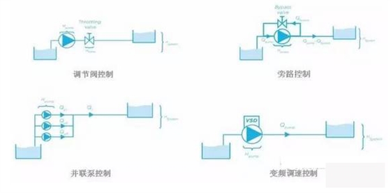 泵控制流量的方式有哪些？