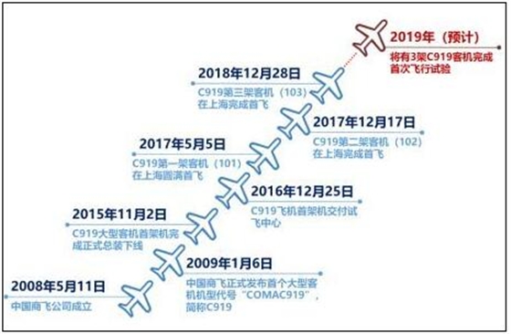 中國C919飛機重要節點