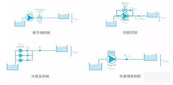 泵控制流量的方式有哪些？
